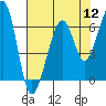Tide chart for Eureka Slough Bridge, California on 2022/08/12