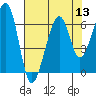Tide chart for Eureka Slough Bridge, California on 2022/08/13