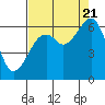 Tide chart for Eureka Slough Bridge, California on 2022/08/21