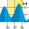 Tide chart for Eureka Slough, California on 2022/09/14
