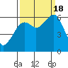 Tide chart for Eureka Slough, California on 2022/09/18