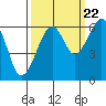 Tide chart for Eureka Slough, California on 2022/09/22