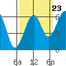 Tide chart for Eureka Slough, California on 2022/09/23