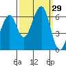 Tide chart for Eureka Slough, California on 2022/09/29