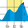 Tide chart for Eureka Slough, California on 2022/09/4