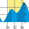 Tide chart for Eureka Slough, California on 2022/09/5