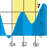 Tide chart for Eureka Slough, California on 2022/09/7