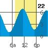 Tide chart for Eureka Slough, California on 2022/10/22