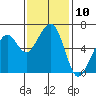 Tide chart for Eureka Slough, California on 2022/11/10