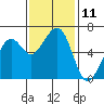 Tide chart for Eureka Slough, California on 2022/11/11