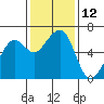 Tide chart for Eureka Slough, California on 2022/11/12