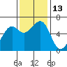 Tide chart for Eureka Slough, California on 2022/11/13