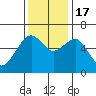 Tide chart for Eureka Slough, California on 2022/11/17