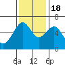 Tide chart for Eureka Slough, California on 2022/11/18