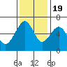 Tide chart for Eureka Slough, California on 2022/11/19