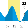 Tide chart for Eureka Slough, California on 2022/11/22