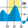 Tide chart for Eureka Slough, California on 2022/11/26