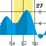 Tide chart for Eureka Slough, California on 2022/11/27