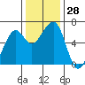 Tide chart for Eureka Slough, California on 2022/11/28