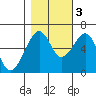 Tide chart for Eureka Slough, California on 2022/11/3