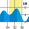 Tide chart for Eureka Slough, California on 2023/01/10
