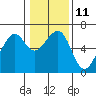 Tide chart for Eureka Slough, California on 2023/01/11