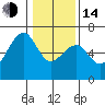 Tide chart for Eureka Slough, California on 2023/01/14