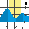 Tide chart for Eureka Slough, California on 2023/01/15