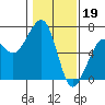 Tide chart for Eureka Slough, California on 2023/01/19