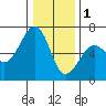 Tide chart for Eureka Slough, California on 2023/01/1