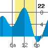 Tide chart for Eureka Slough, California on 2023/01/22
