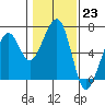 Tide chart for Eureka Slough, California on 2023/01/23