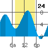 Tide chart for Eureka Slough, California on 2023/01/24
