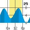 Tide chart for Eureka Slough, California on 2023/01/25