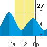 Tide chart for Eureka Slough, California on 2023/01/27