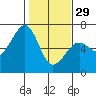 Tide chart for Eureka Slough, California on 2023/01/29