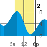 Tide chart for Eureka Slough, California on 2023/01/2