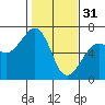 Tide chart for Eureka Slough, California on 2023/01/31