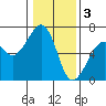 Tide chart for Eureka Slough, California on 2023/01/3