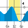 Tide chart for Eureka Slough, California on 2023/01/4