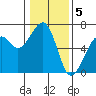Tide chart for Eureka Slough, California on 2023/01/5