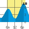 Tide chart for Eureka Slough, California on 2023/07/10