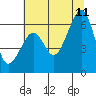Tide chart for Eureka Slough, California on 2023/07/11