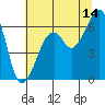Tide chart for Eureka Slough, California on 2023/07/14