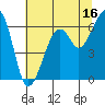 Tide chart for Eureka Slough, California on 2023/07/16