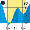 Tide chart for Eureka Slough, California on 2023/07/17
