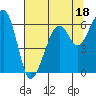 Tide chart for Eureka Slough, California on 2023/07/18