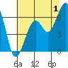 Tide chart for Eureka Slough, California on 2023/07/1