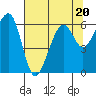 Tide chart for Eureka Slough, California on 2023/07/20