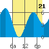 Tide chart for Eureka Slough, California on 2023/07/21